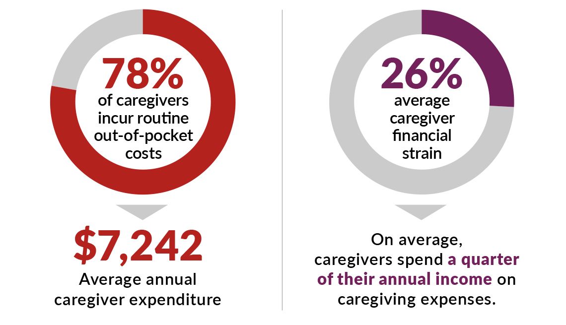 Canadian caregivers spend thousands of dollars annually, new report finds