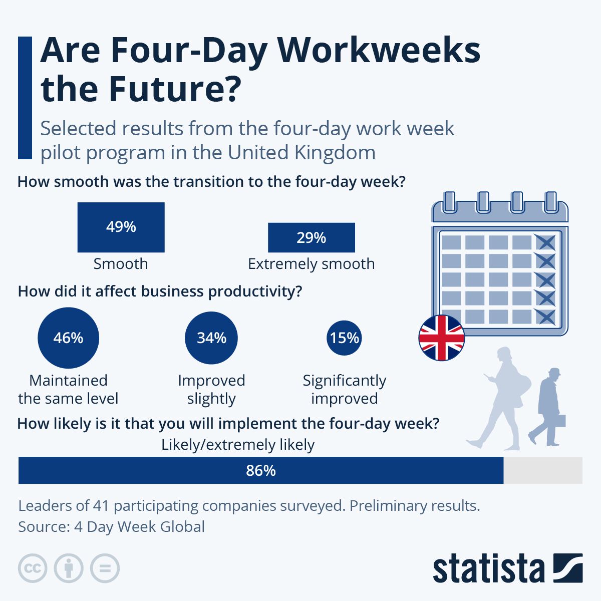 Canadian Municipalities and Companies Embrace Four-Day Workweek With Promising Results