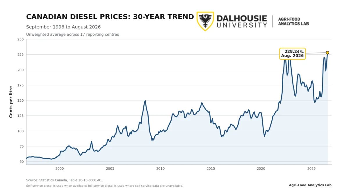 Higher diesel prices to add 0.6 percentage points to food inflation, expert says