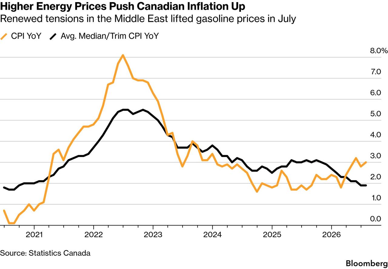 Inflation ticks up to 3.1 percent as gasoline prices surge 27.8 percent