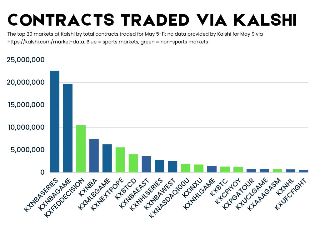 Kalshi's Sports Contracts Dominate Trading Volume as Legal Battle Over Swap Classification Intensifies
