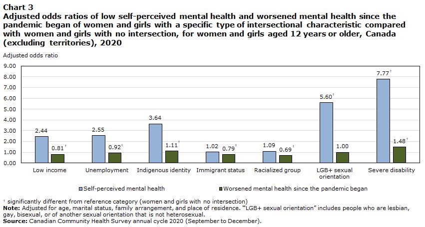 Migrant girls' mental health declined sharply in Canada, national study finds