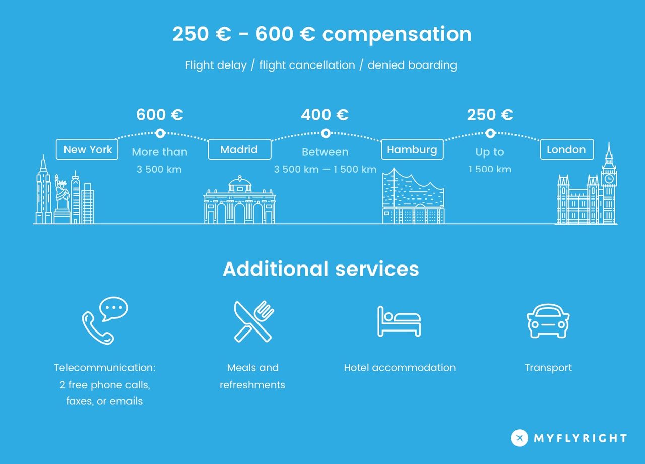 Multiple compensation routes available for flight cancellations, delays