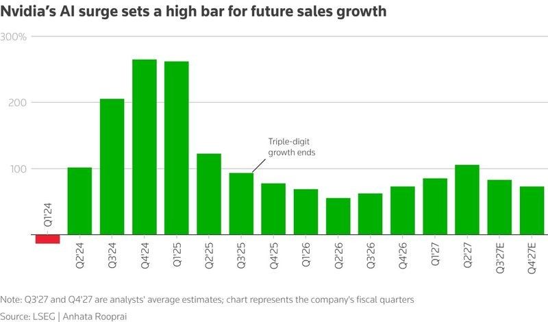 Nvidia forecasts 70% revenue surge as AI demand outstrips supply