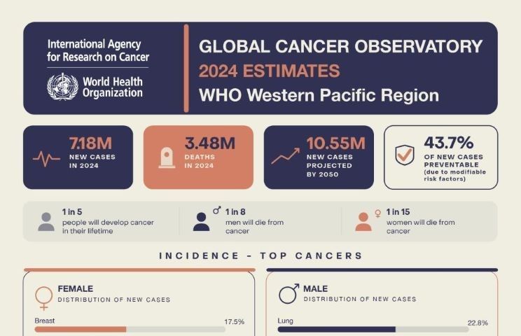 One in eight global cancer cases linked to infections, new study finds