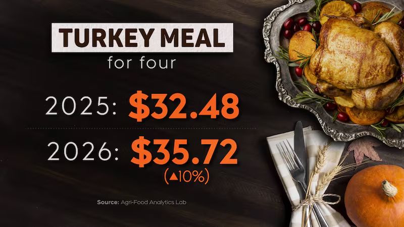 Thanksgiving dinner costs up as food prices hit four-year high