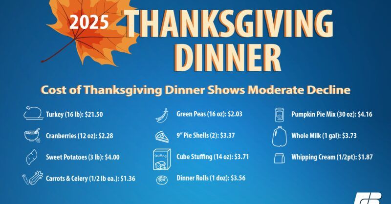 Thanksgiving meal costs rise 10 percent for Canadian families in 2026