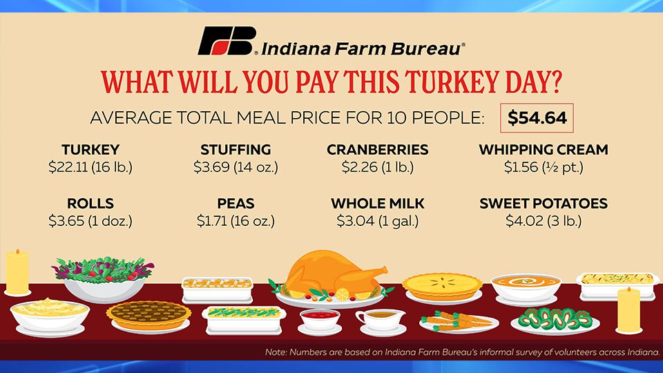 Traditional Thanksgiving turkey dinner to cost 10 percent more in Ontario